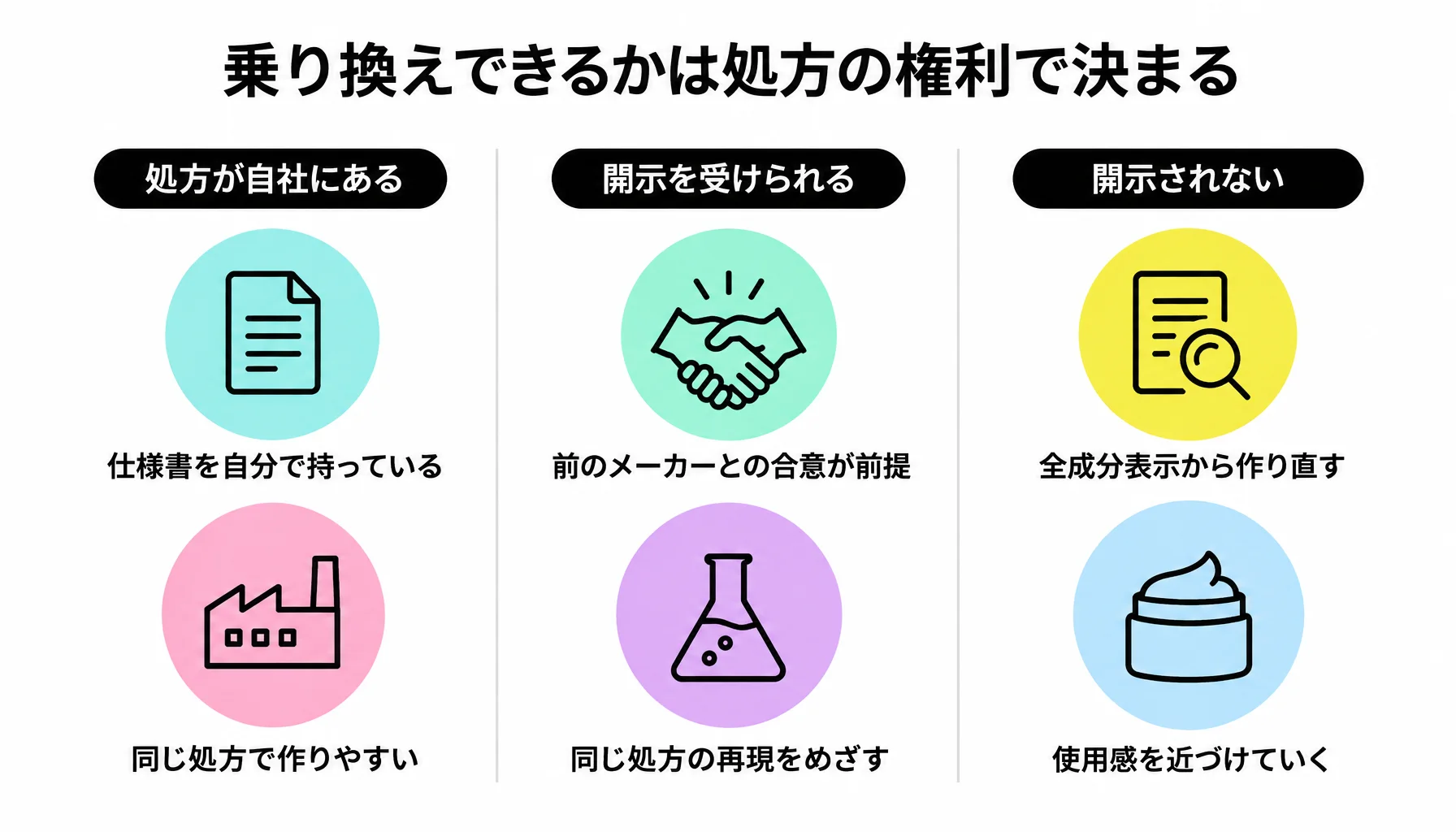 乗り換えできるかは処方の権利で決まる｜図解