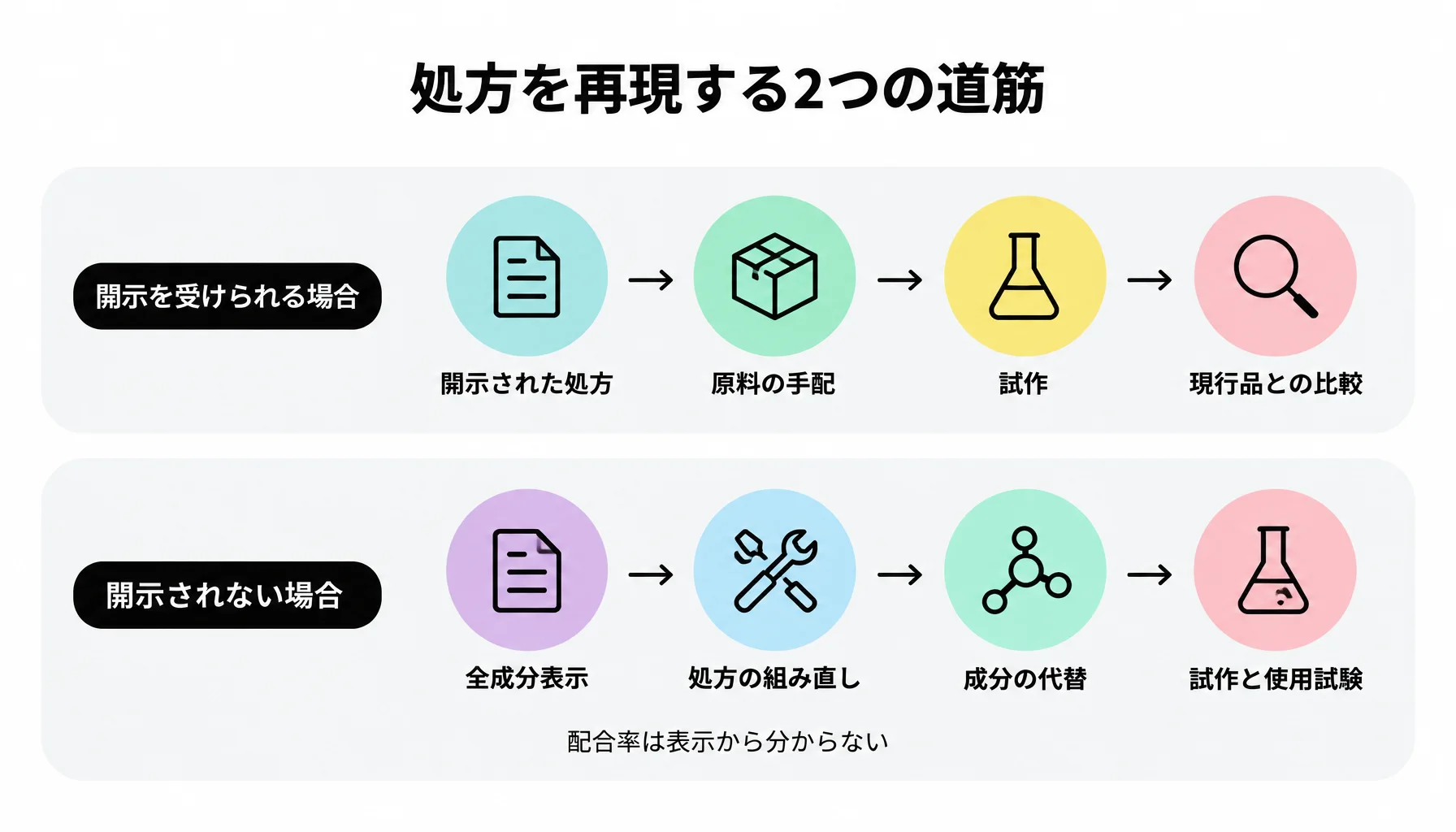 処方を再現する2つの道筋｜図解