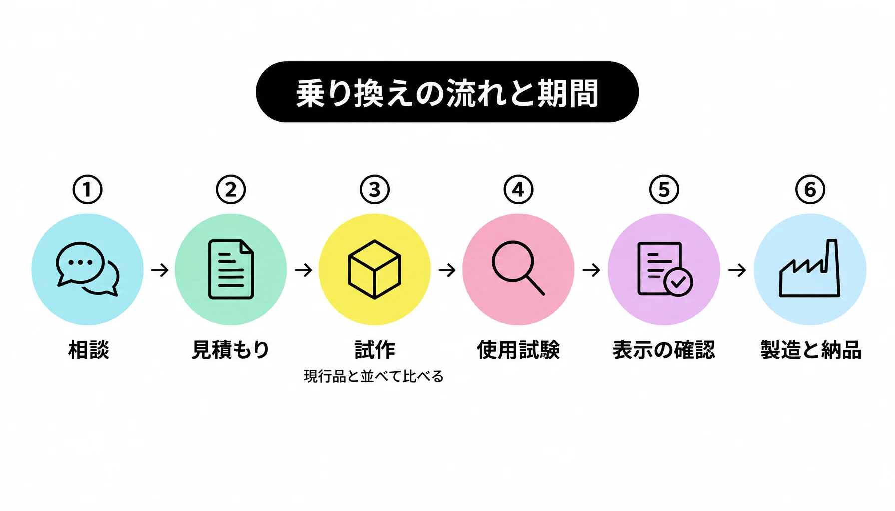 乗り換えの流れと期間｜図解