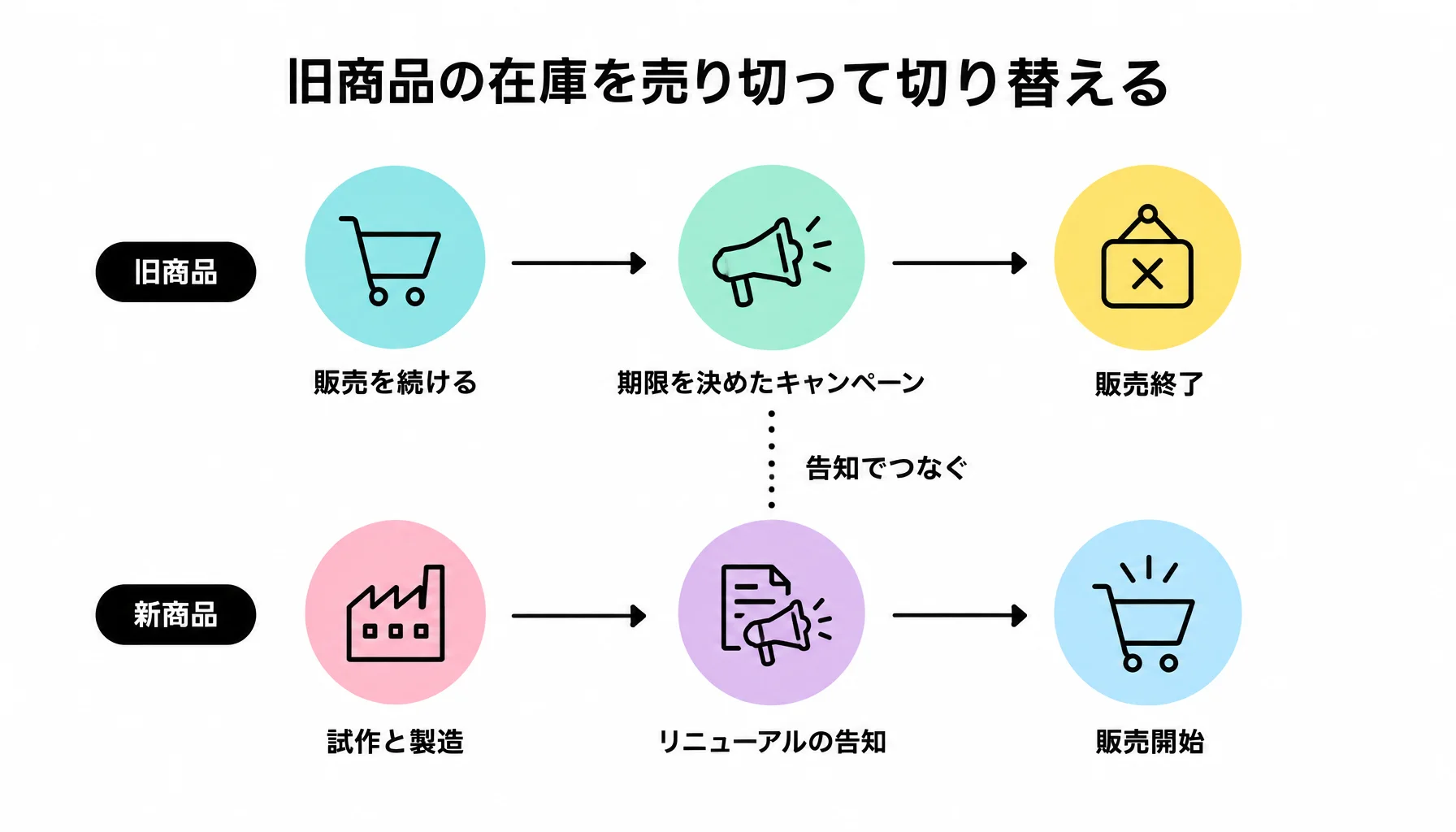 旧商品の在庫を売り切って切り替える｜図解