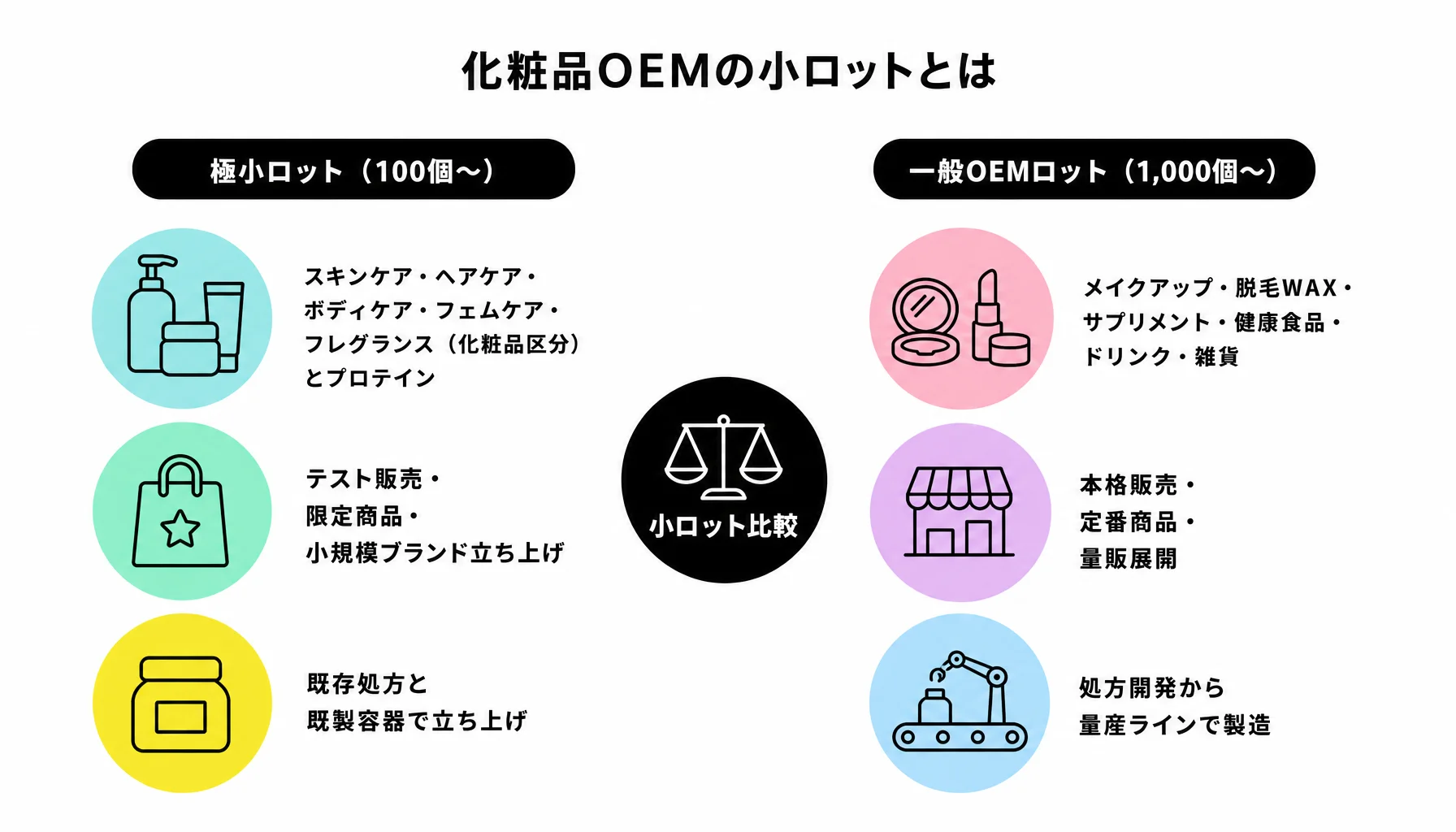 化粧品OEMの小ロットとは｜図解