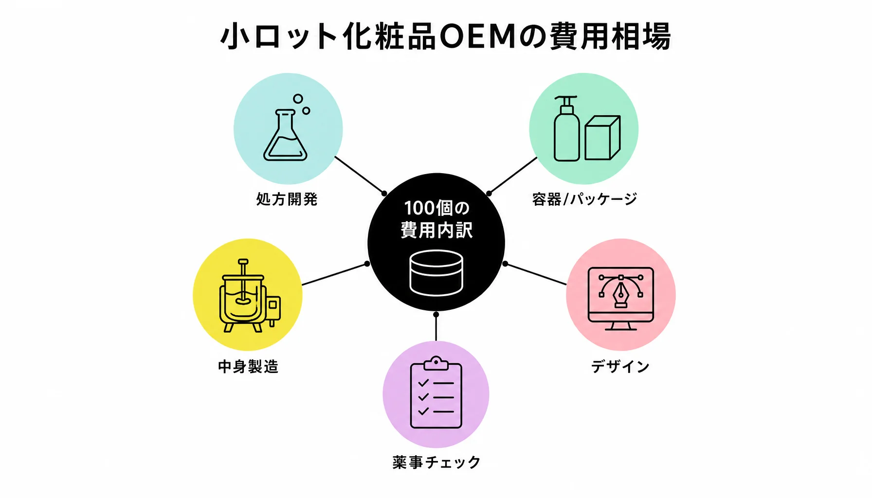 小ロット化粧品OEMの費用相場｜図解