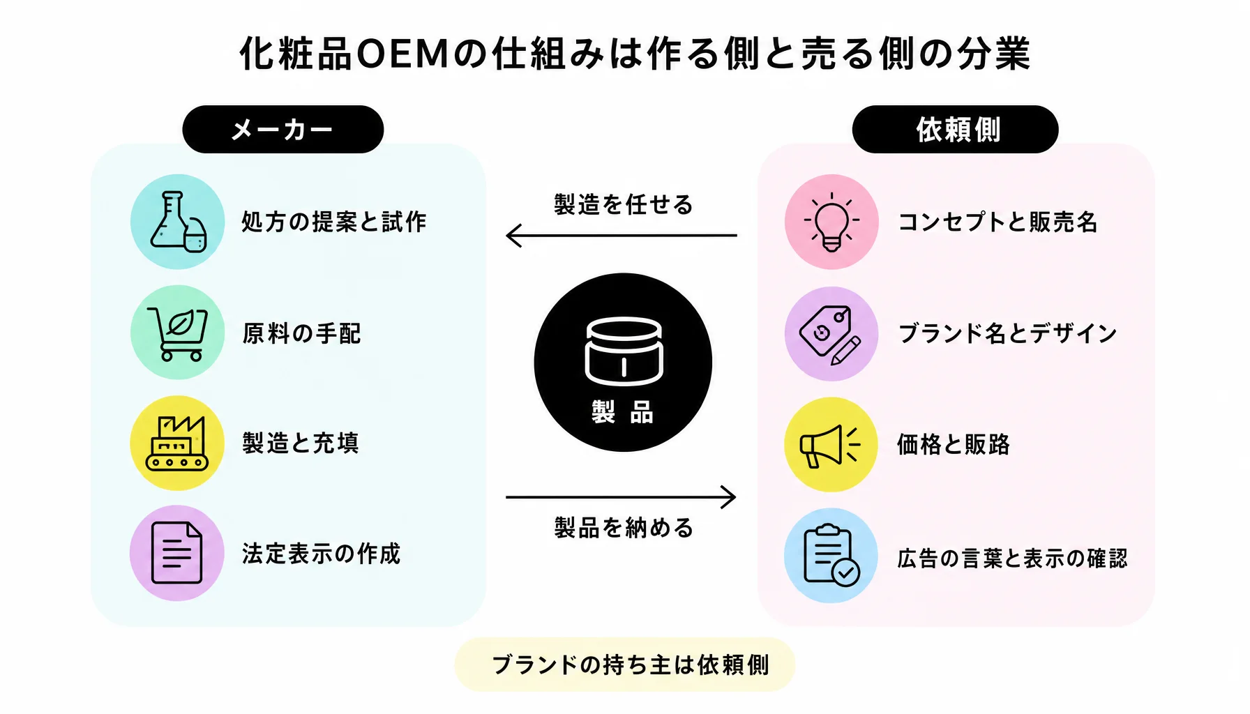 化粧品OEMの仕組みは作る側と売る側の分業｜図解