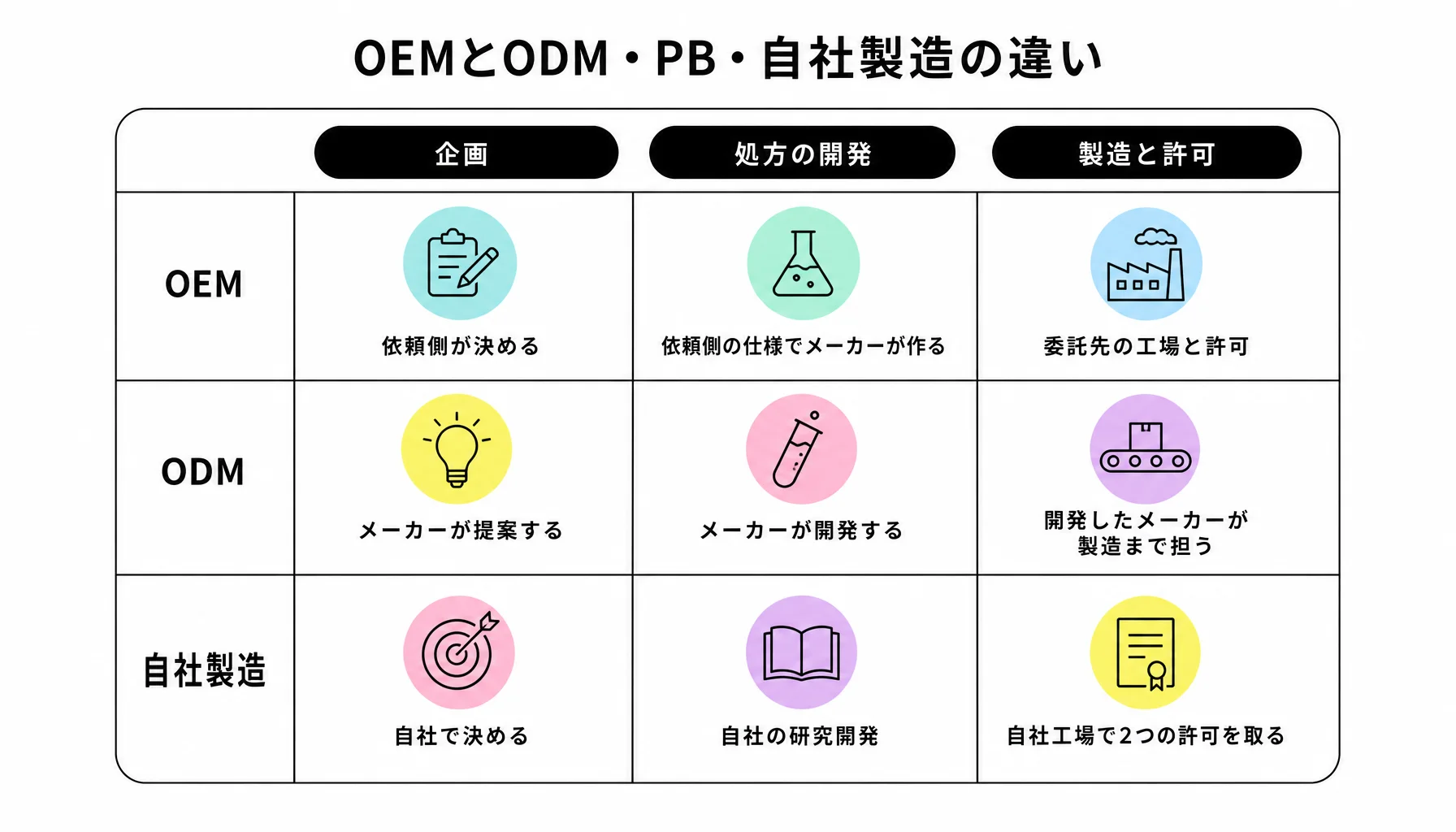 OEMとODM・PB・自社製造の違い｜図解