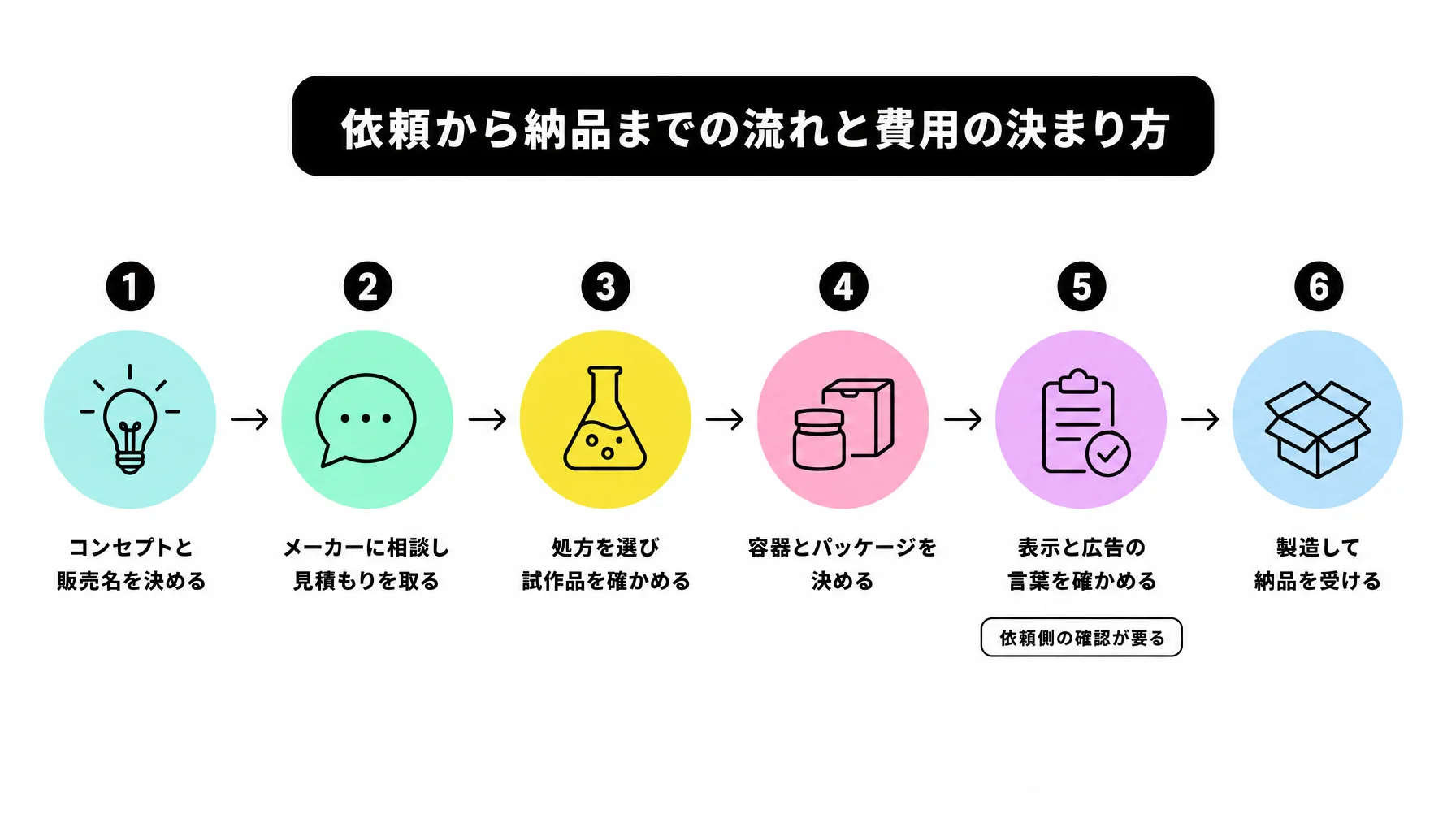 依頼から納品までの流れと費用の決まり方｜図解