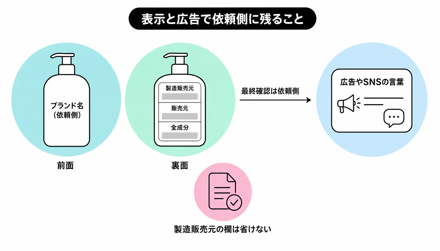 表示と広告で依頼側に残ること｜図解
