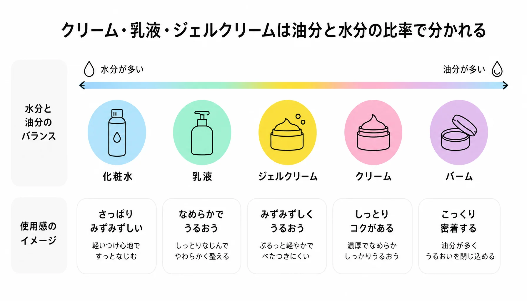 クリーム・乳液・ジェルクリームは油分と水分の比率で分かれる｜図解