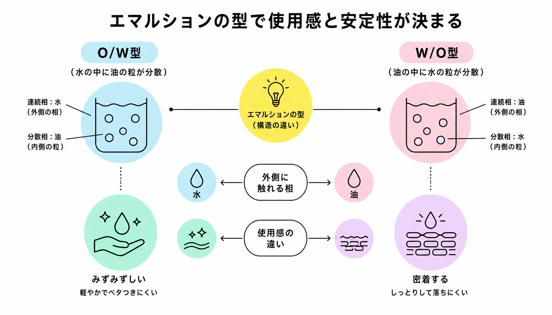 エマルションの型で使用感と安定性が決まる｜図解