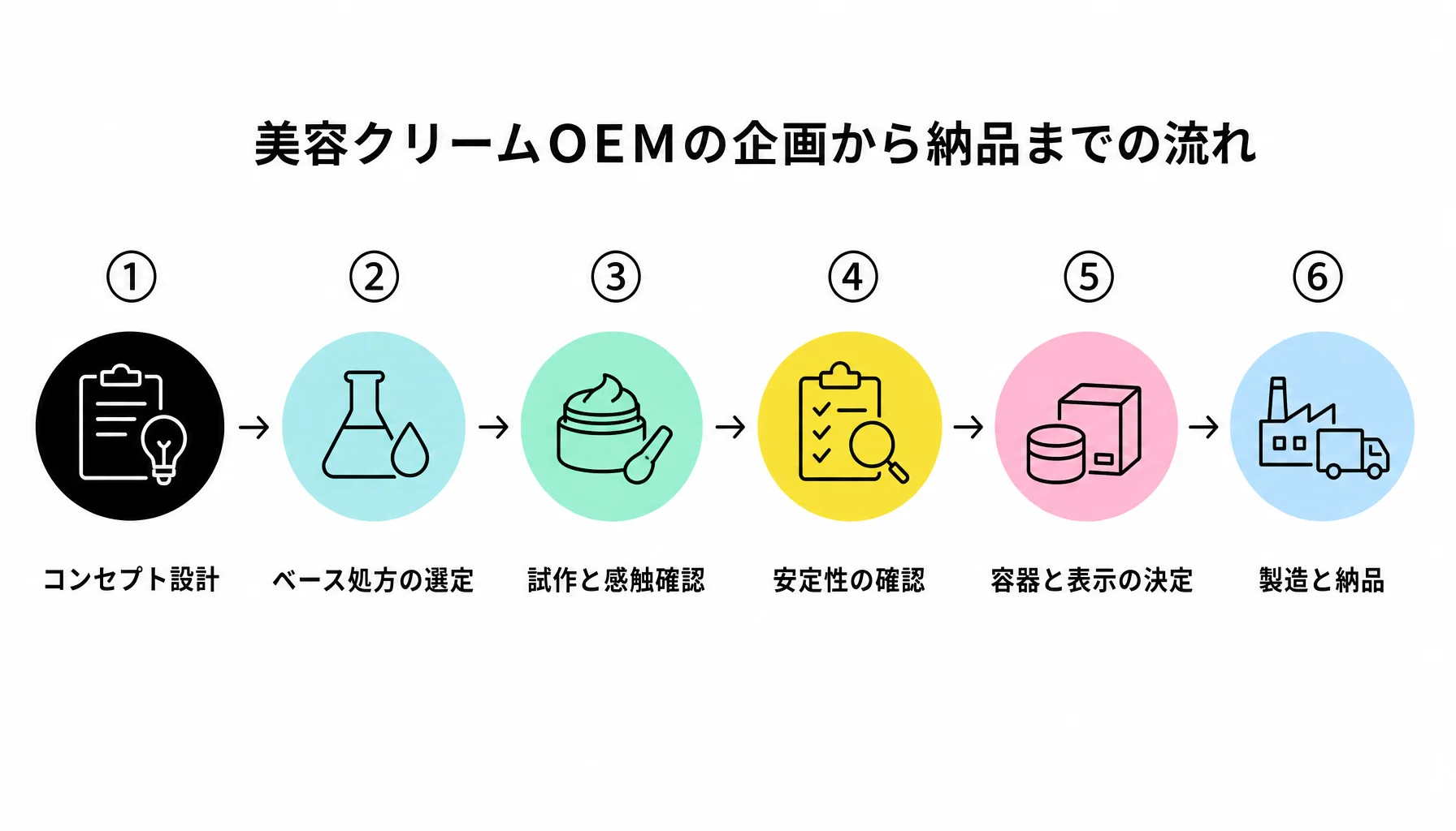 美容クリームOEMの企画から納品までの流れ｜図解