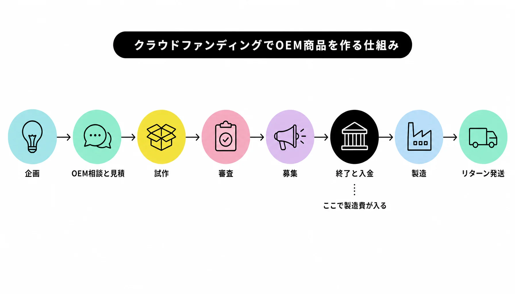 クラウドファンディングでOEM商品を作る仕組み｜図解