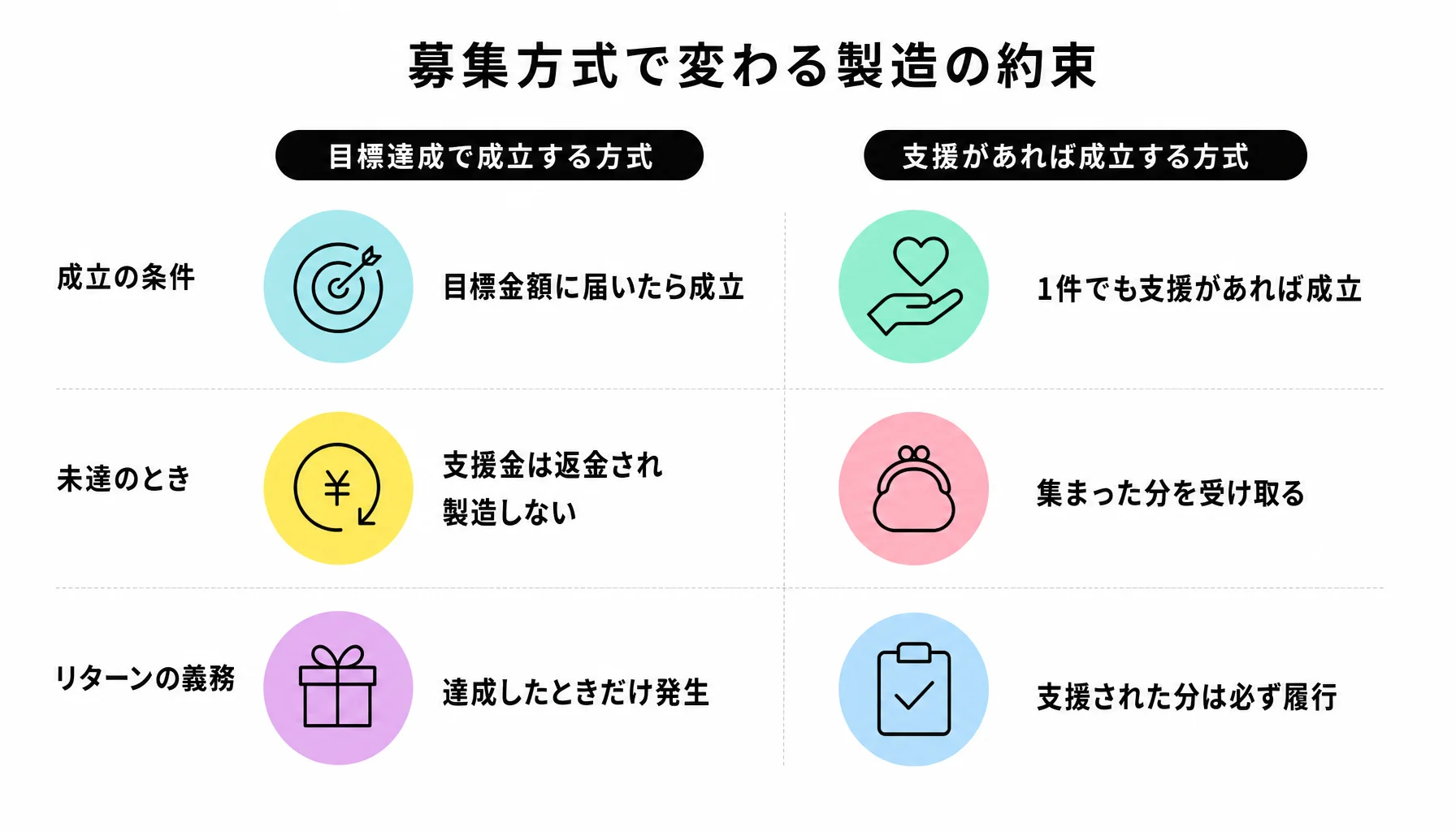 募集方式で変わる製造の約束｜図解
