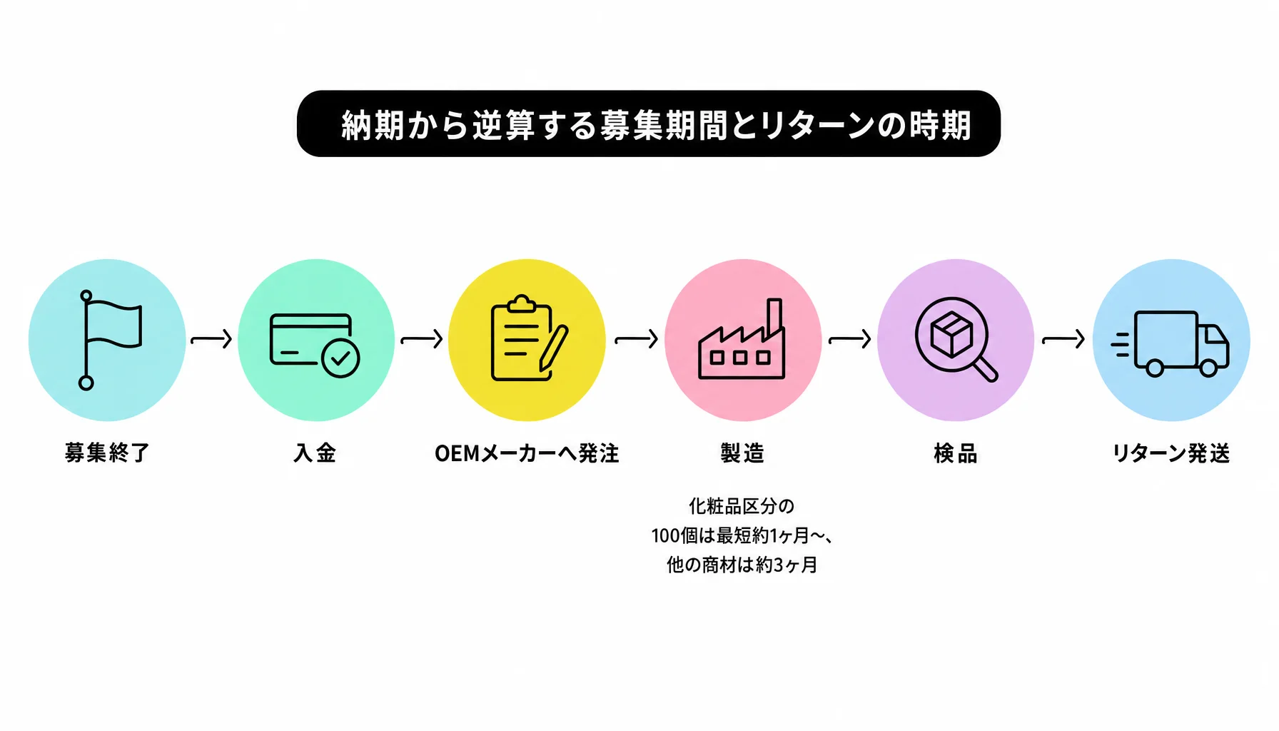 納期から逆算する募集期間とリターンの時期｜図解