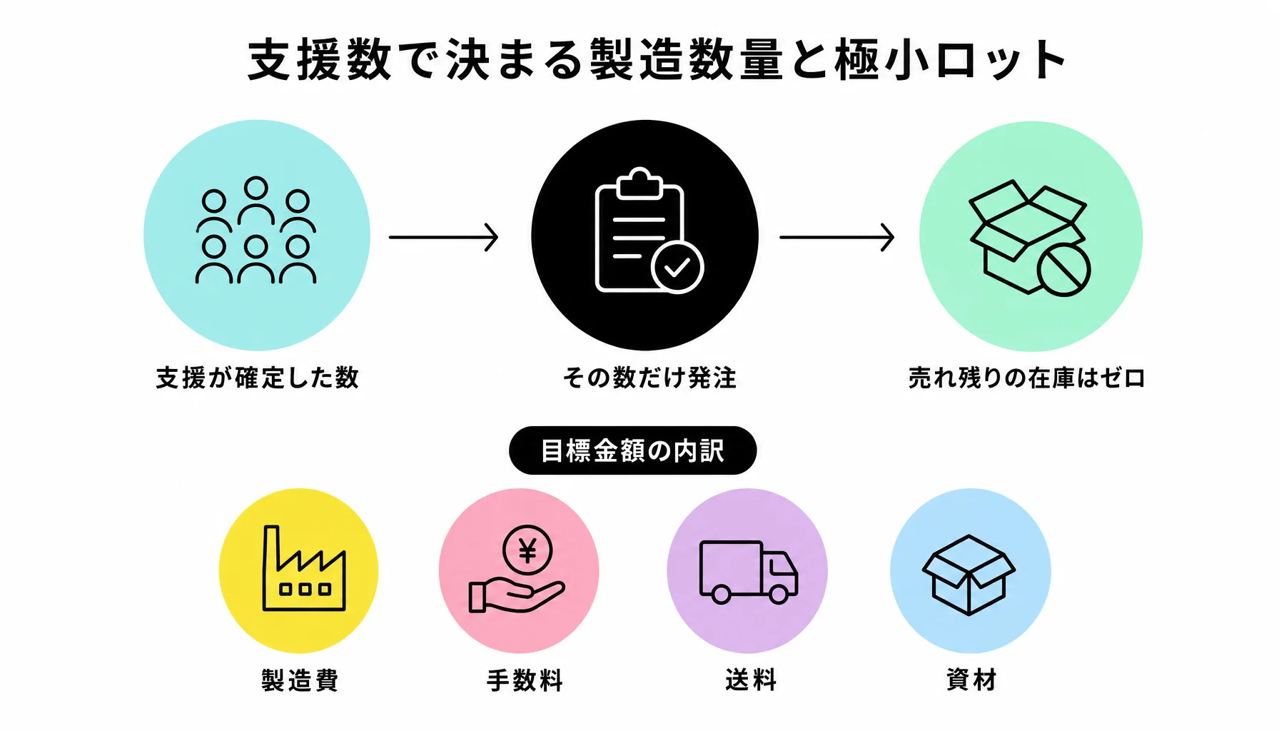 支援数で決まる製造数量と極小ロット｜図解