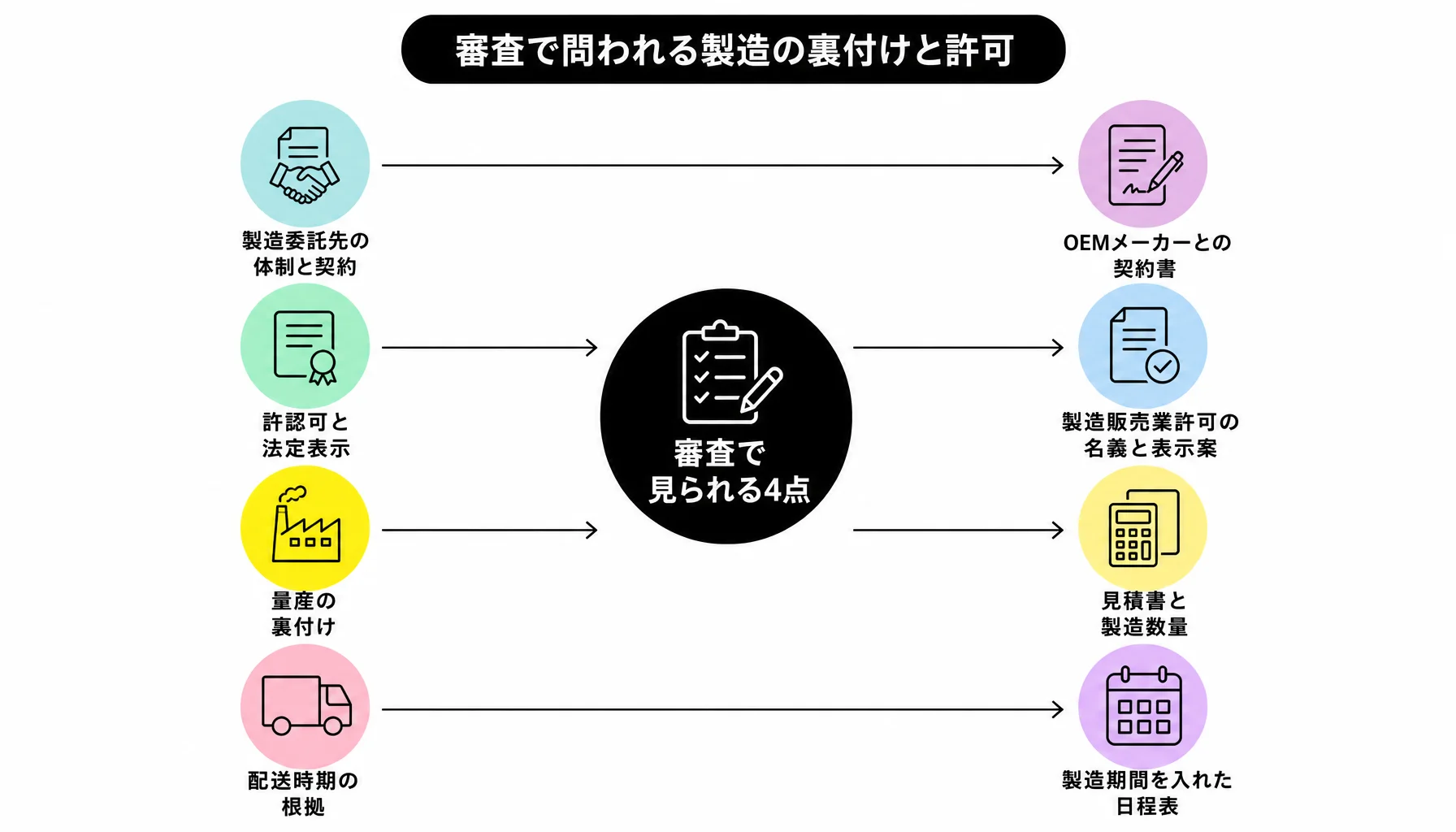 審査で問われる製造の裏付けと許可｜図解
