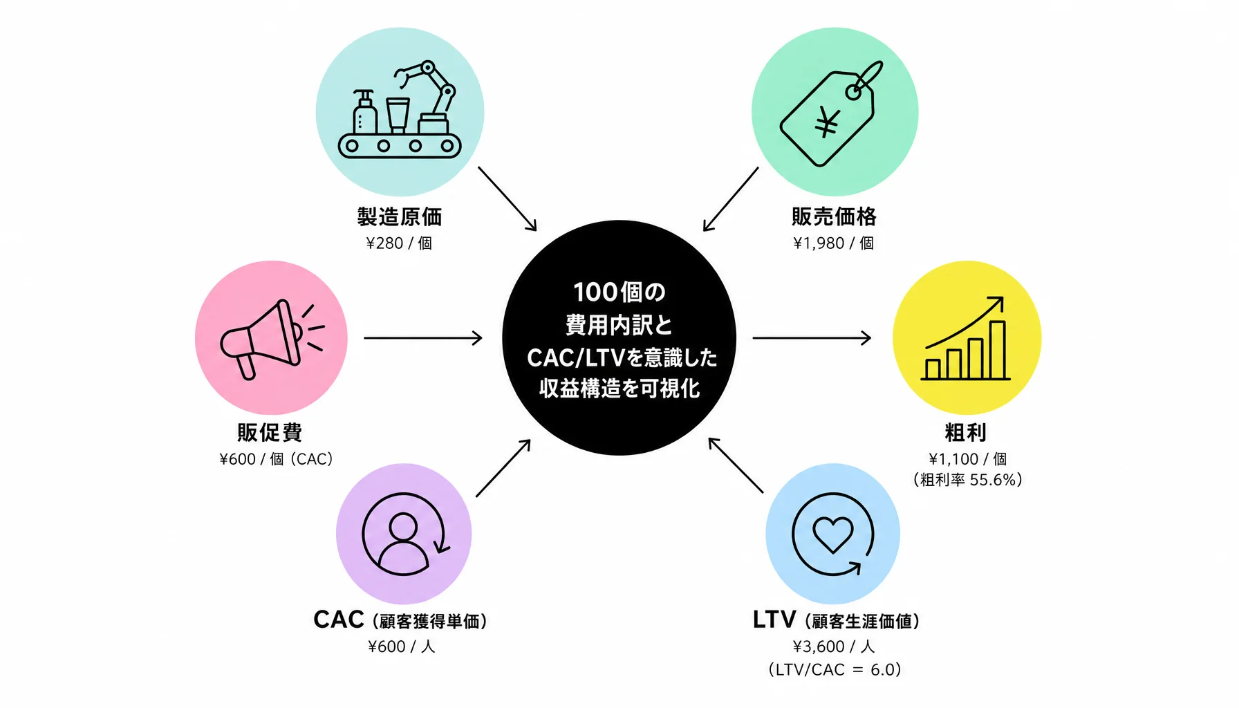 D2CコスメOEMの費用と収益設計｜図解
