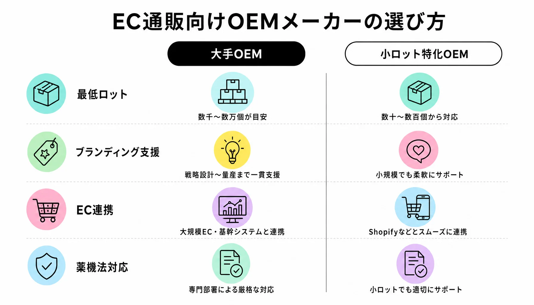 EC通販向けOEMメーカーの選び方｜図解