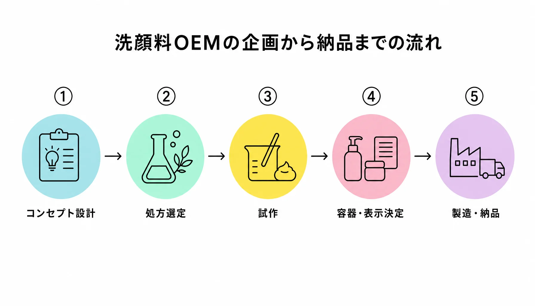 洗顔料OEMの企画から納品までの流れ｜図解