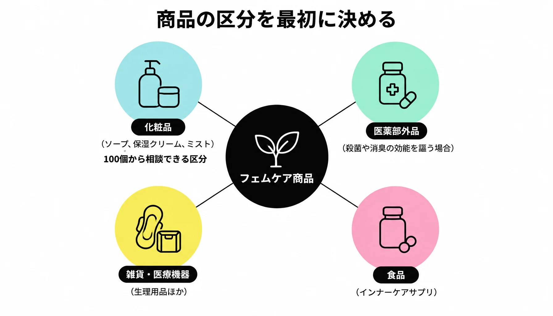 商品の区分を最初に決める｜図解