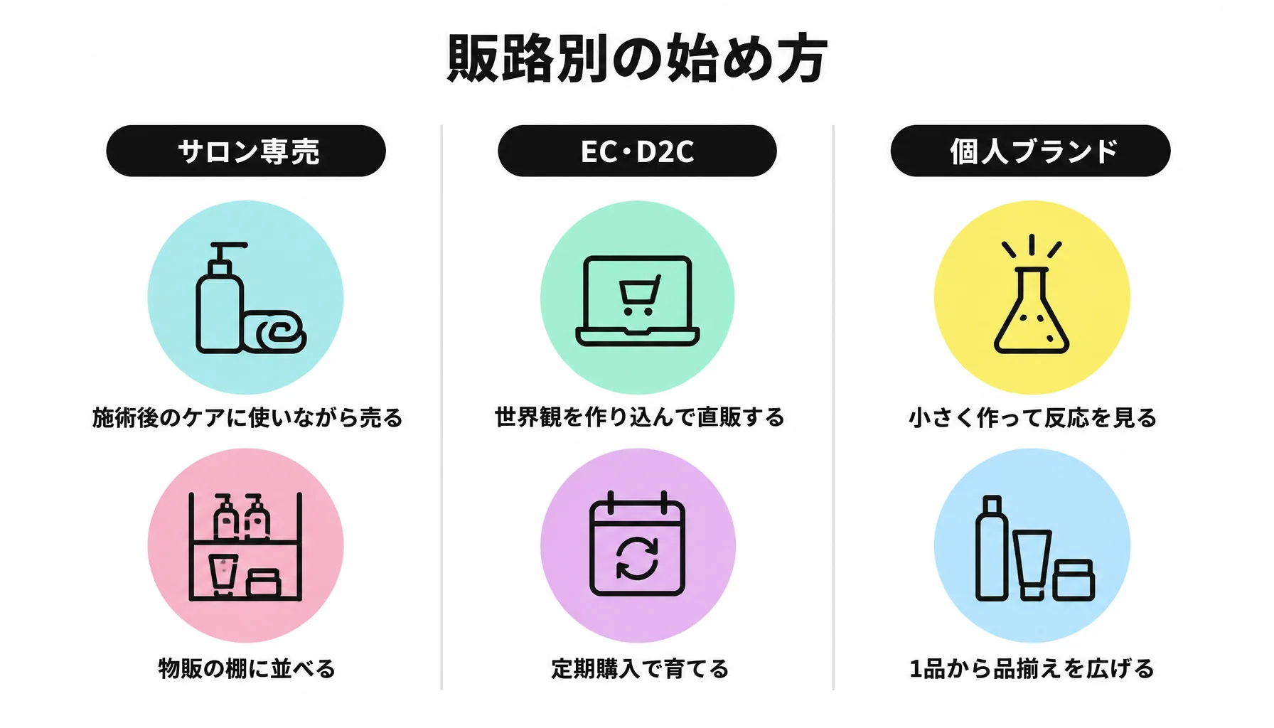 販路別の始め方｜図解