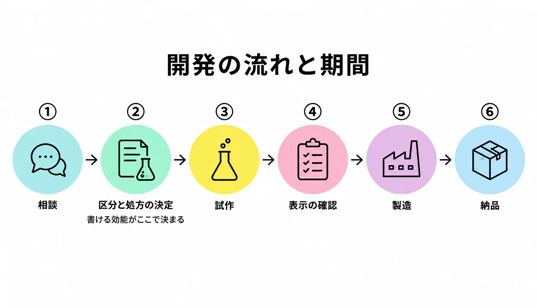 開発の流れと期間｜図解