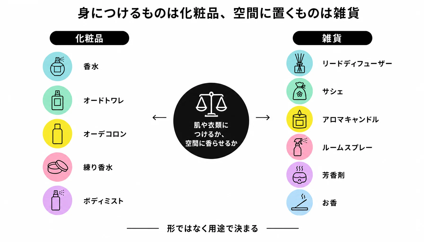 身につけるものは化粧品、空間に置くものは雑貨｜図解