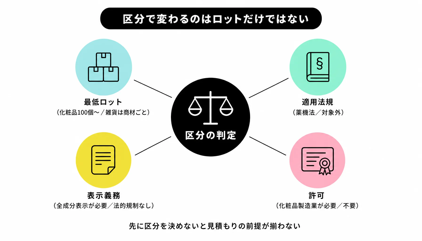 区分で変わるのはロットだけではない｜図解