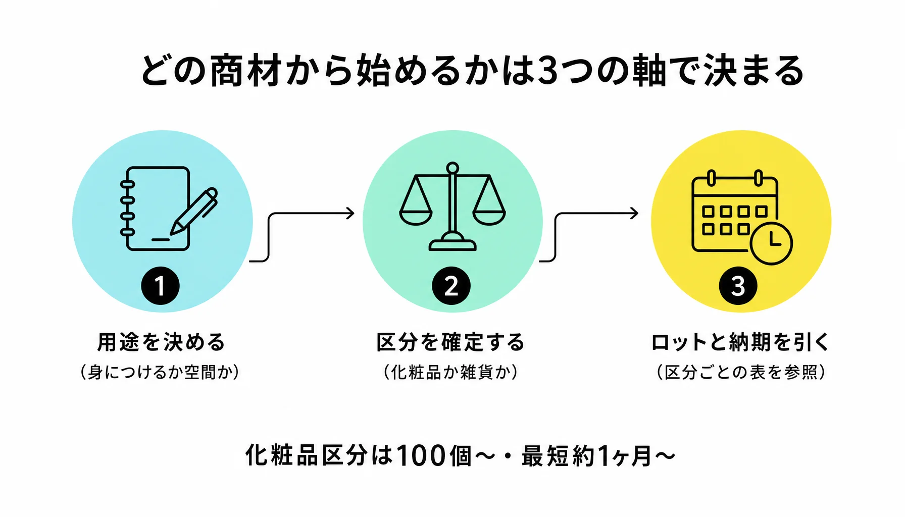 どの商材から始めるかは3つの軸で決まる｜図解
