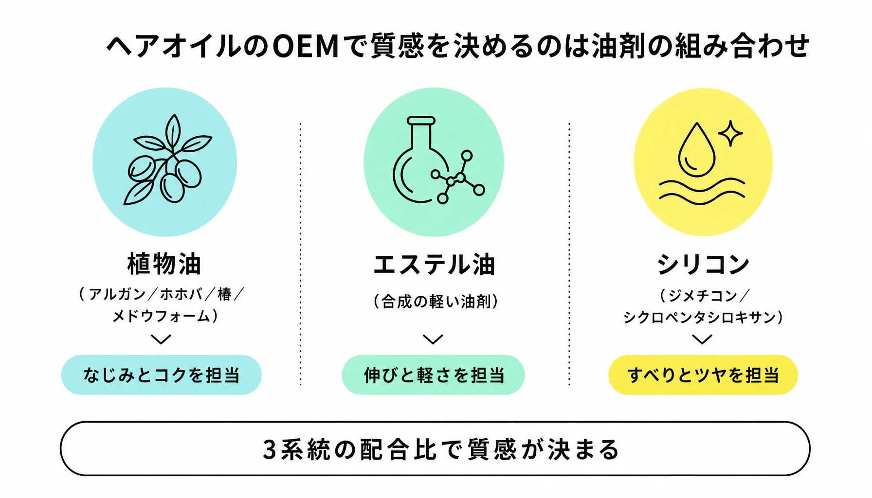 ヘアオイルのOEMで質感を決めるのは油剤の組み合わせ｜図解