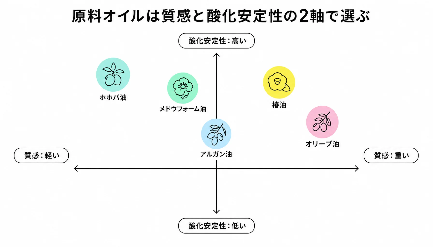 原料オイルは質感と酸化安定性の2軸で選ぶ｜図解