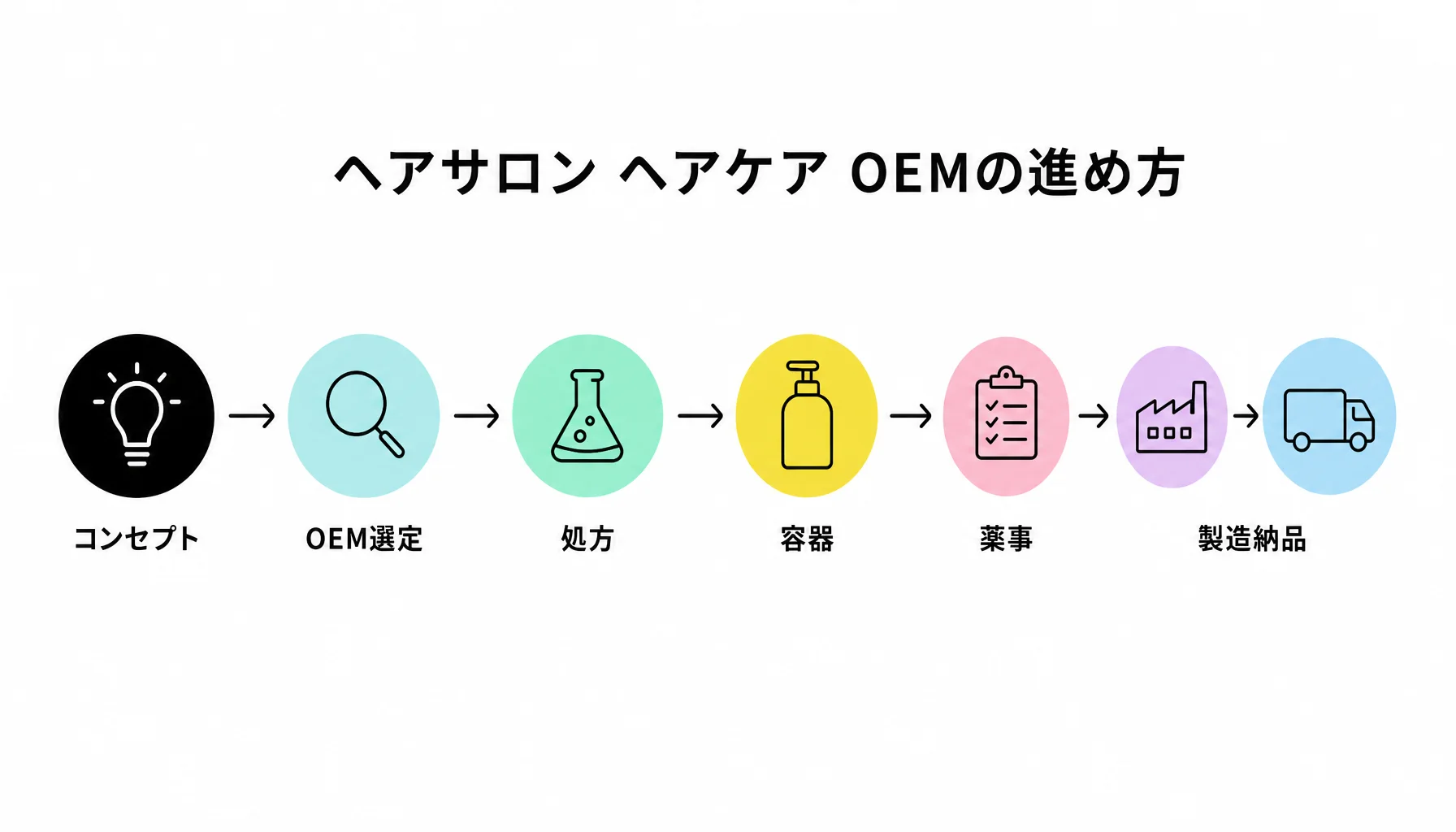 ヘアケアOEMの進め方｜図解