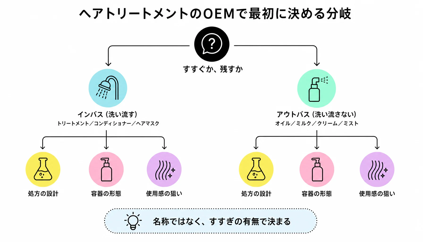 ヘアトリートメントのOEMで最初に決める分岐｜図解