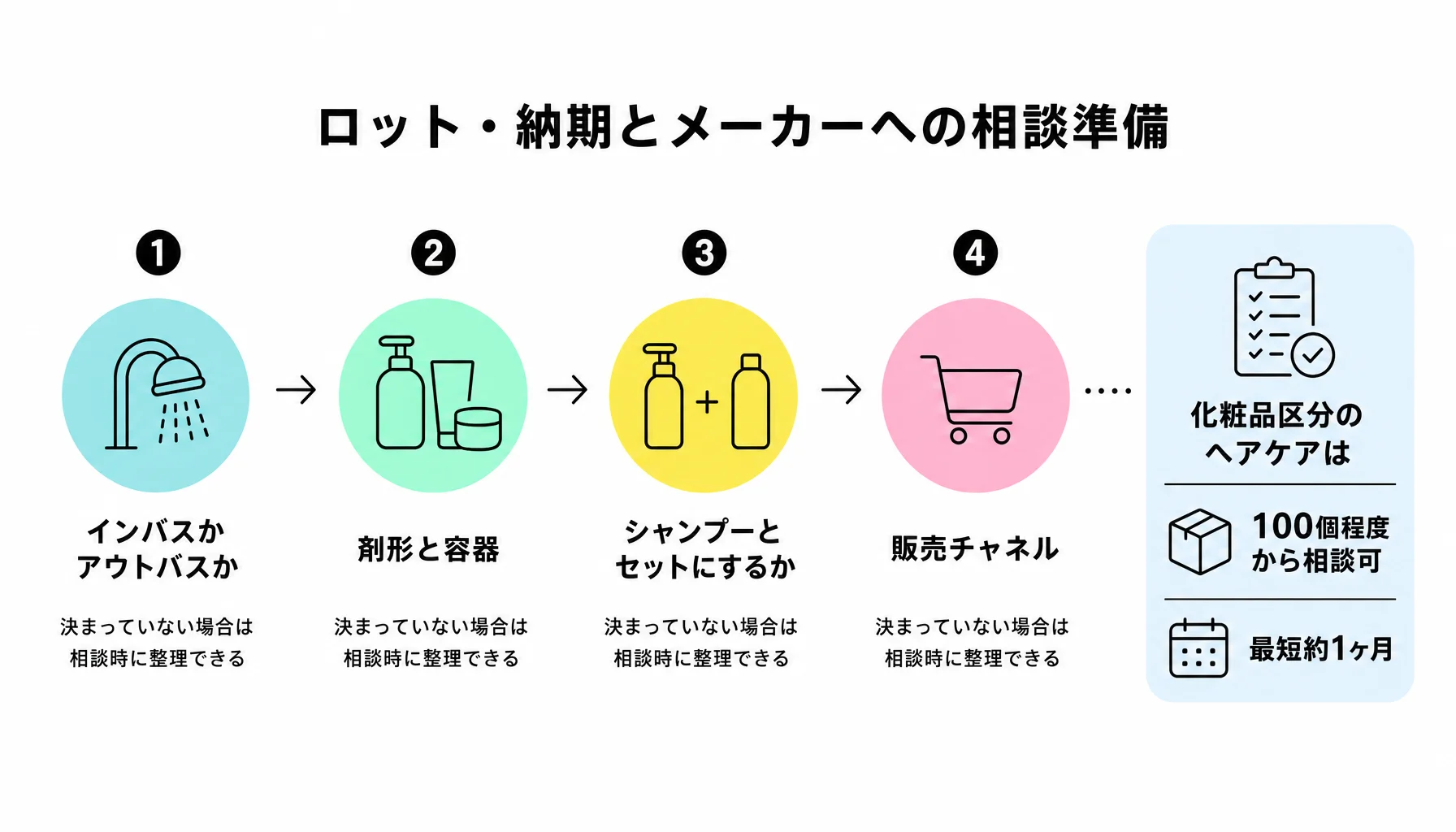 ロット・納期とメーカーへの相談準備｜図解