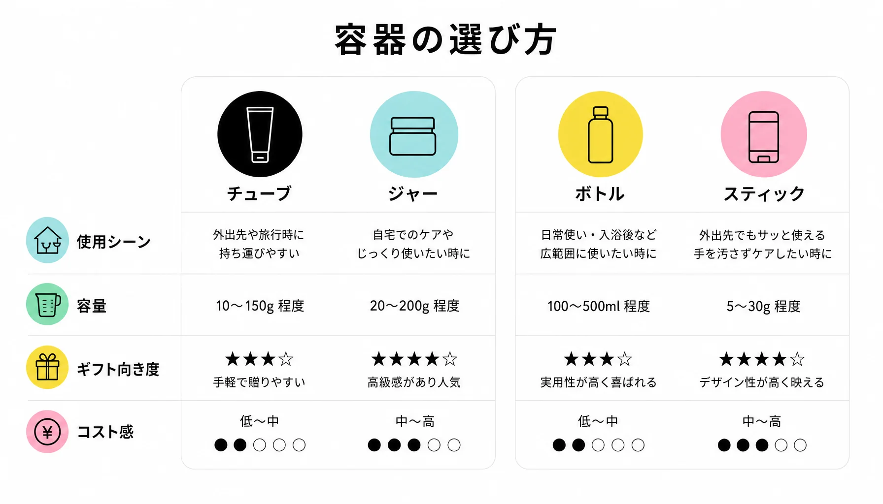 容器の選び方｜図解