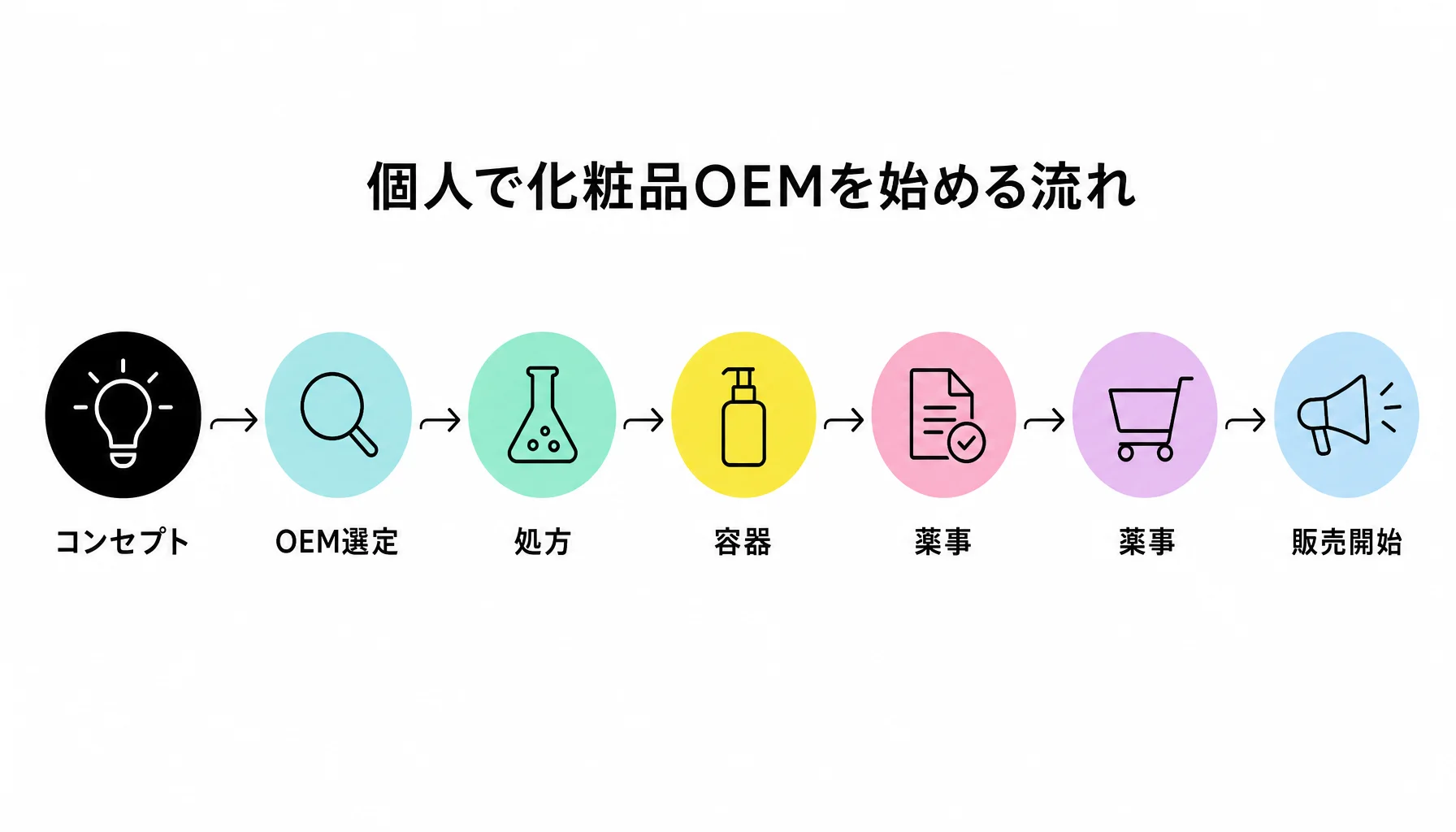 個人で化粧品OEMを始める流れ｜図解