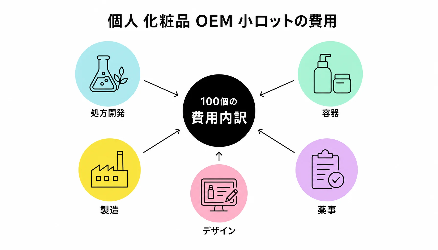 小ロットOEMの費用｜図解