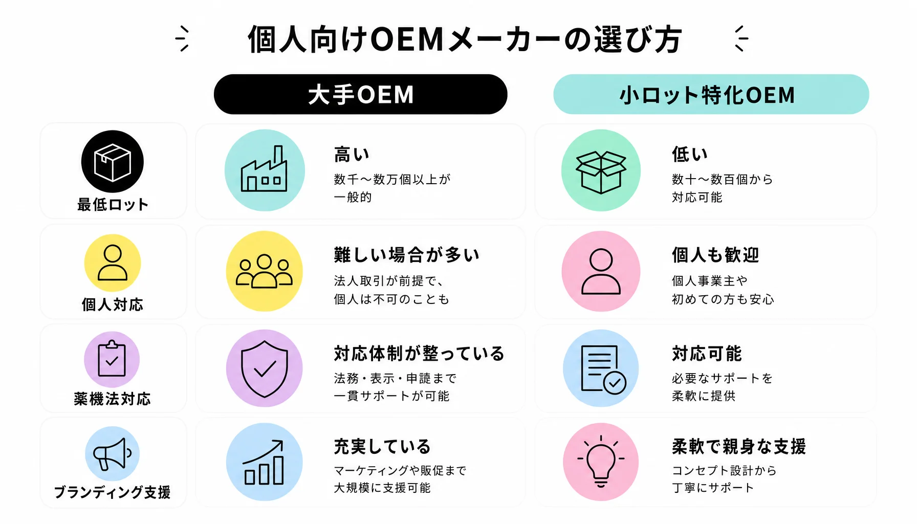 個人向けOEMメーカーの選び方｜図解