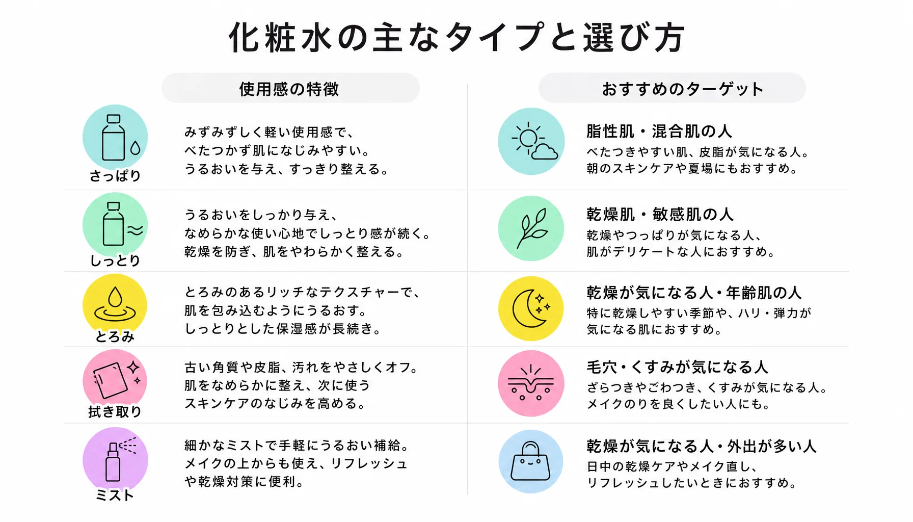 化粧水の主なタイプと選び方｜図解