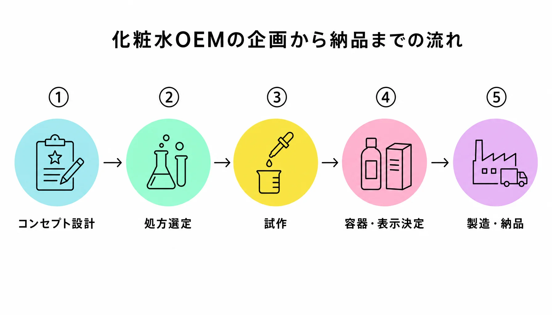 化粧水OEMの企画から納品までの流れ｜図解