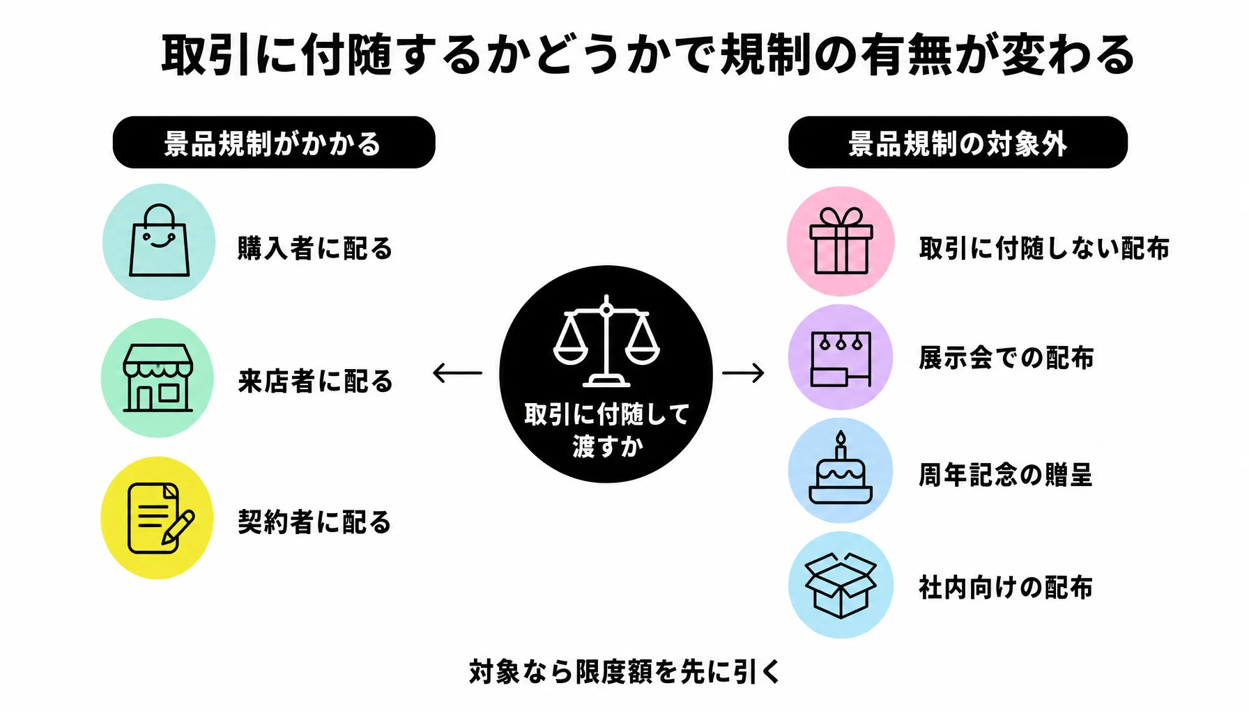 取引に付随するかどうかで規制の有無が変わる｜図解