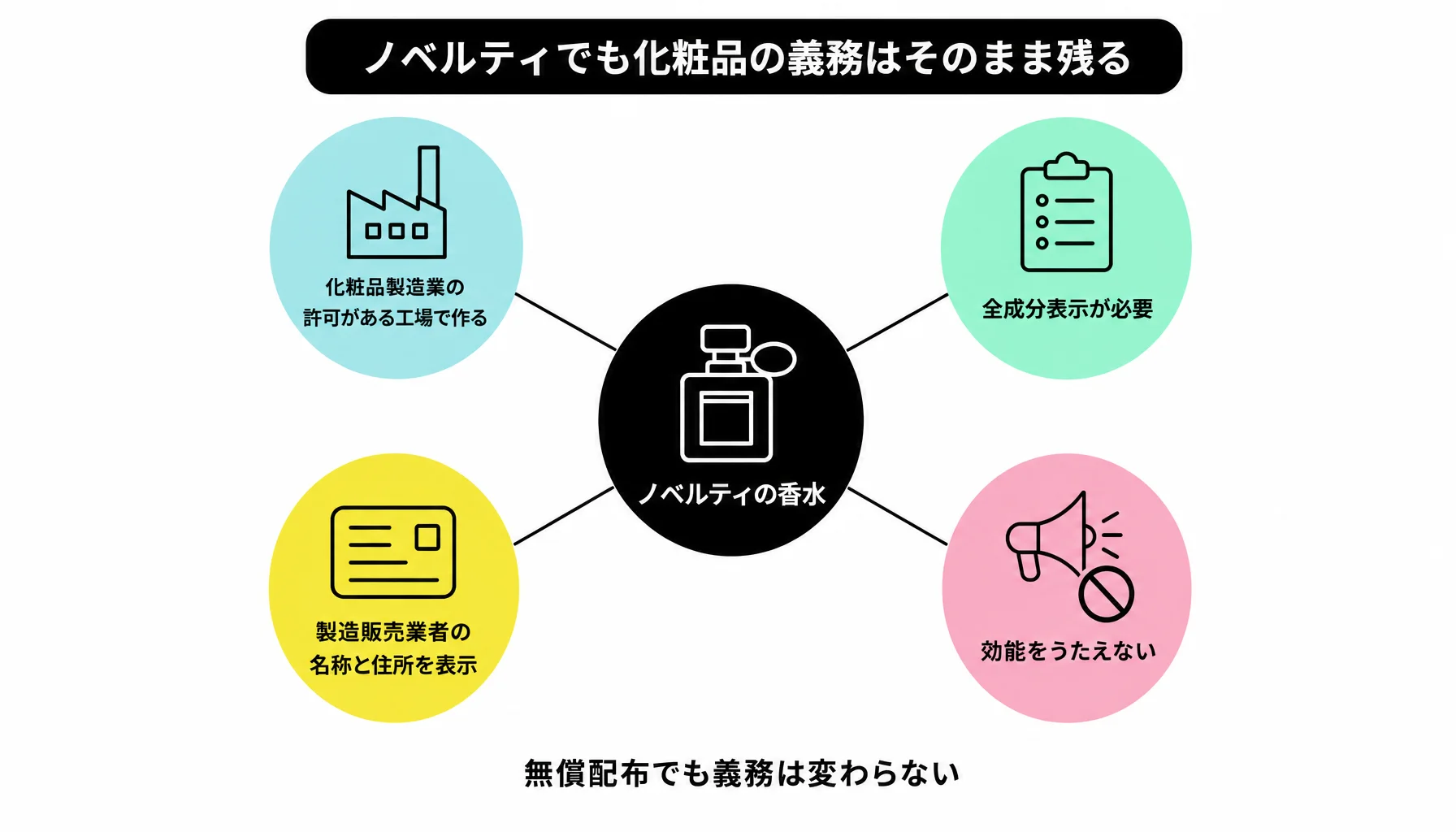 ノベルティでも化粧品の義務はそのまま残る｜図解