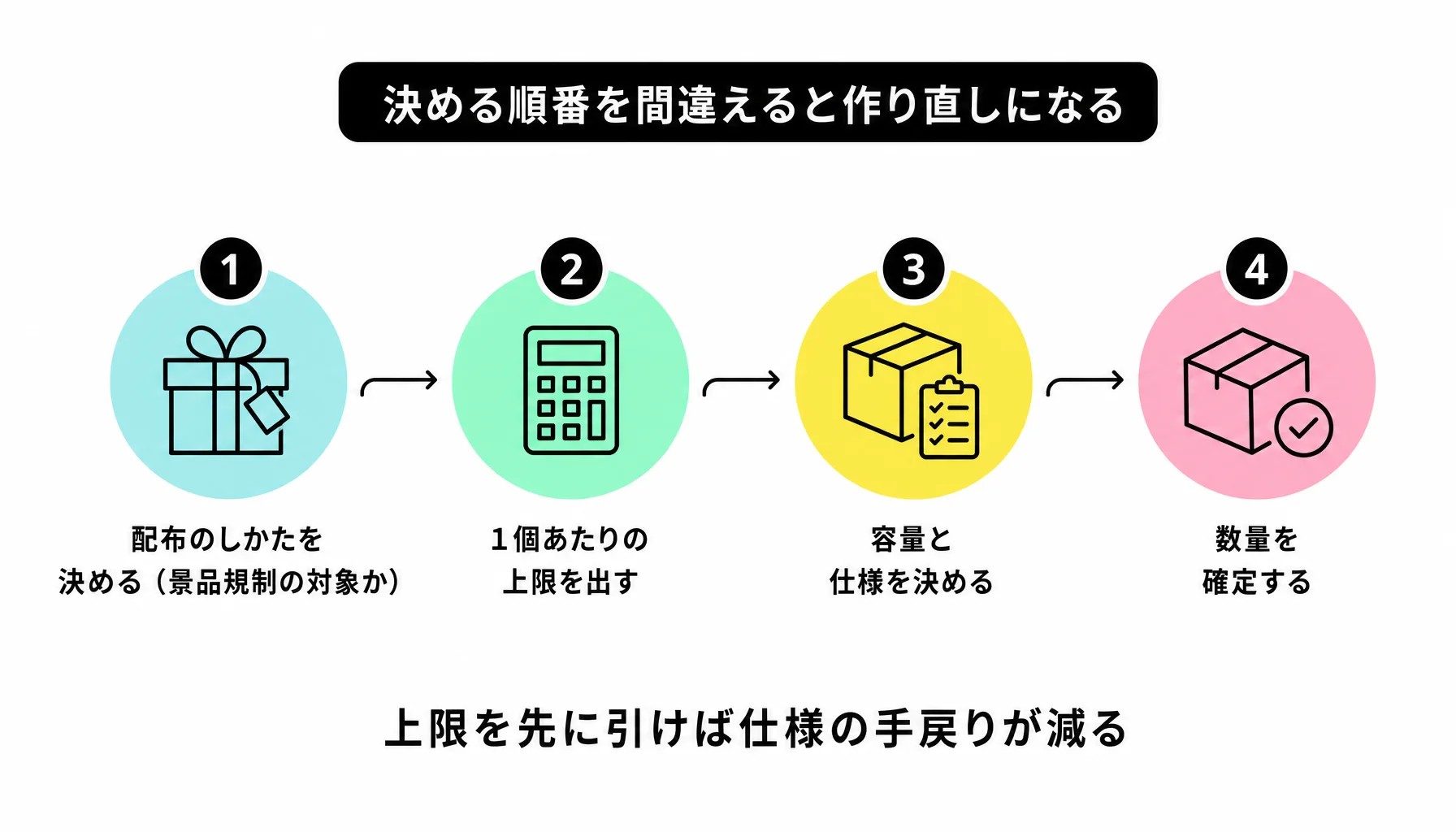 決める順番を間違えると作り直しになる｜図解