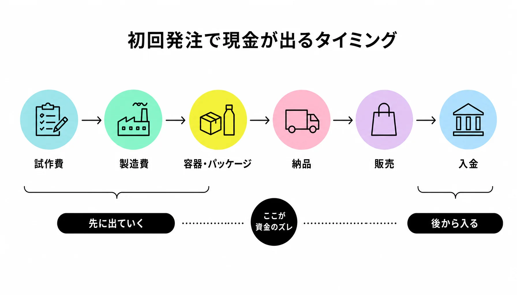 初回発注で現金が出るタイミング｜図解