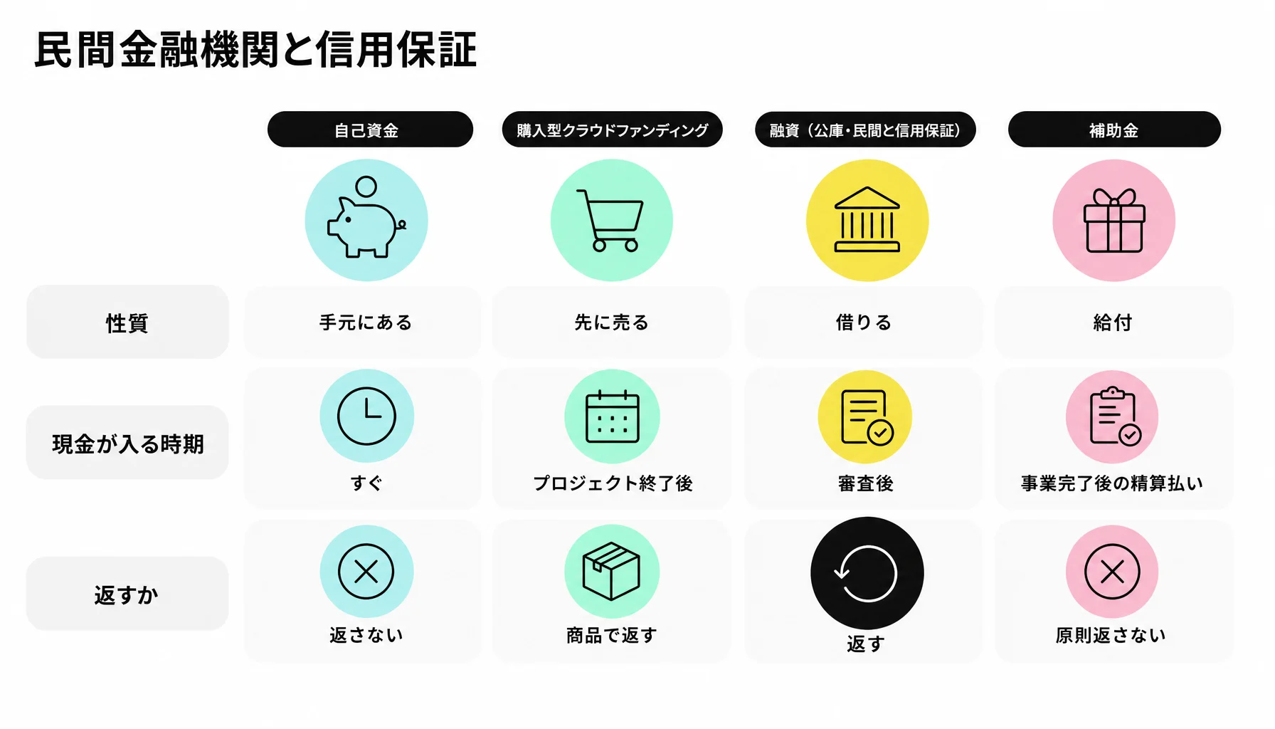 民間金融機関と信用保証｜図解