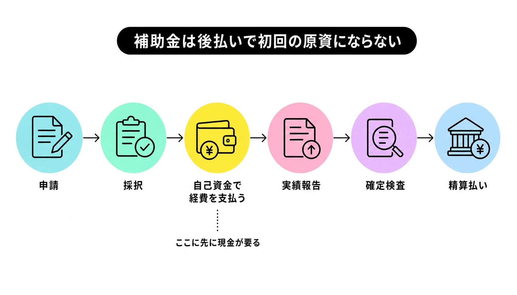 補助金は後払いで初回の原資にならない｜図解