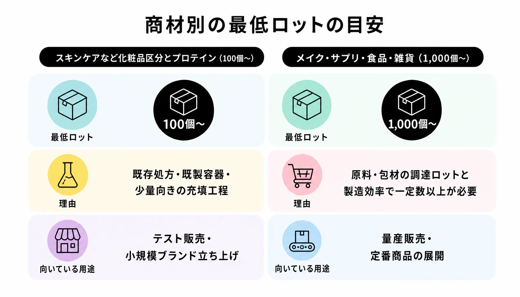 商材別の最低ロットの目安｜図解