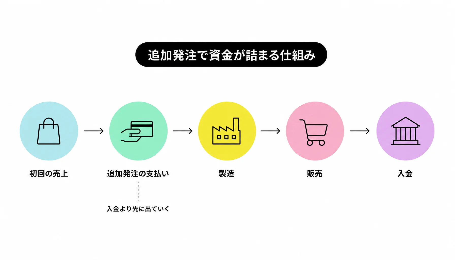 追加発注で資金が詰まる仕組み｜図解