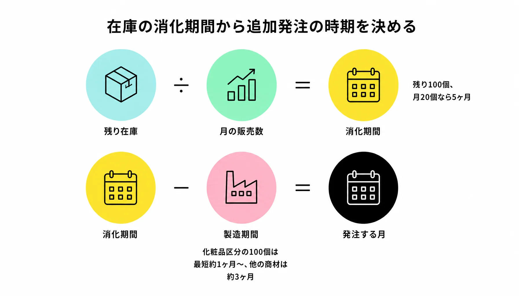 在庫の消化期間から追加発注の時期を決める｜図解
