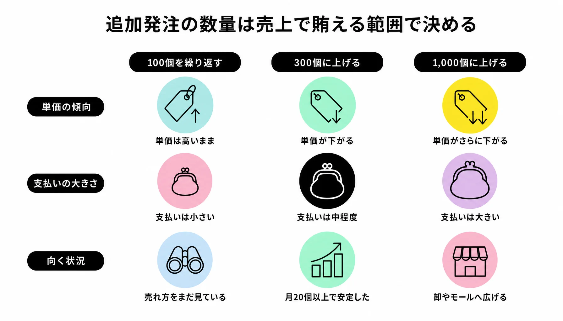 追加発注の数量は売上で賄える範囲で決める｜図解