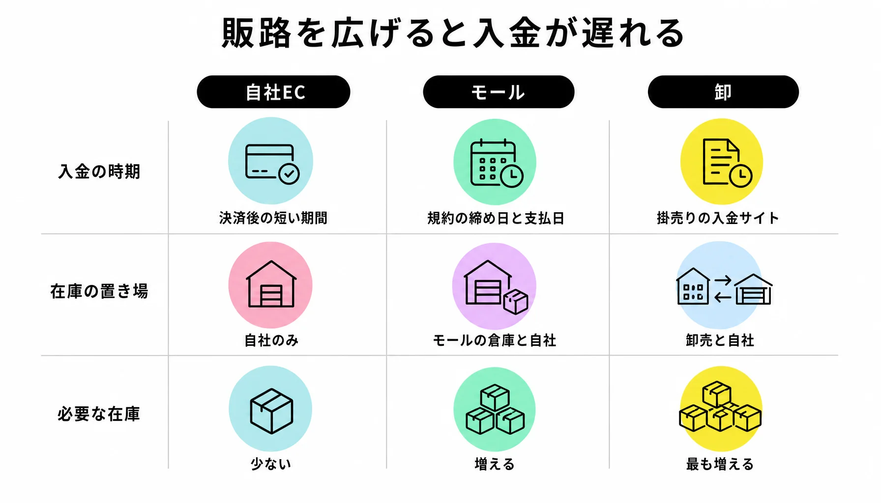 販路を広げると入金が遅れる｜図解