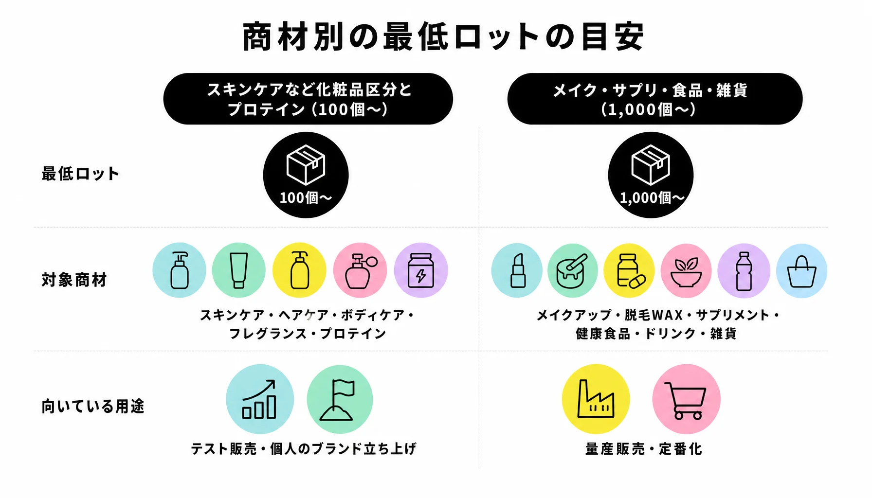 商材別の最低ロットの目安｜図解